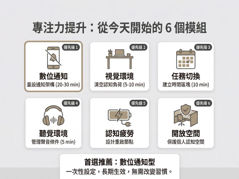 提升工作專心效率的方法圖，包含 6 個專注提升模組：關閉數位通知、優化視覺環境、建立任務切換時間區塊、管理聲音、避免認知疲勞與打造專注空間