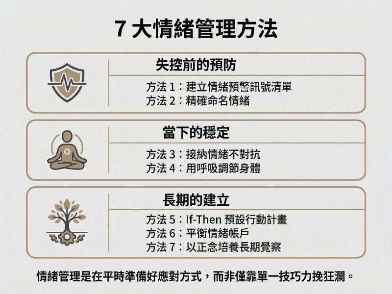 7 大情緒管理方法整理圖，分為失控前預防、當下穩定與長期建立 3 大面向，包括建立情緒警訊清單、精準命名情緒、接納情緒、呼吸調節、If-Then 行動計畫、情緒復盤與正念練習等策略