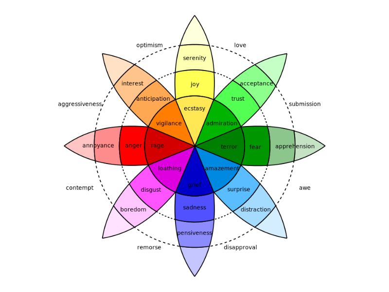 Plutchik 情緒輪盤圖，呈現 8 大核心情緒（喜悅、信任、恐懼、驚訝、悲傷、厭惡、憤怒、期待），以花瓣狀排列並依強度向內外延伸，不同情緒可混合形成複合情緒，幫助辨識與理解情緒層次