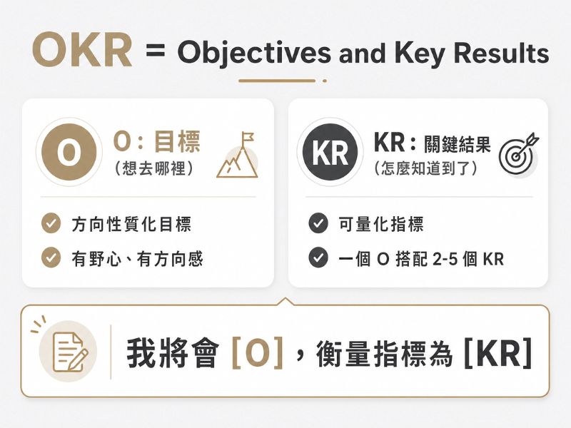 OKR 是什麼的基本構成圖，說明 Objective 是方向性的質化目標、Key Results 是可量化的衡量指標，一個 O 通常搭配 2 到 5 個 KR
