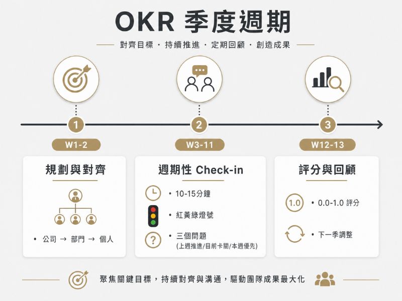 OKR 季度執行節奏時間軸圖，說明第 1 到 2 週規劃對齊、第 3 到 11 週週期性 check-in、第 12 到 13 週季末評分與回顧