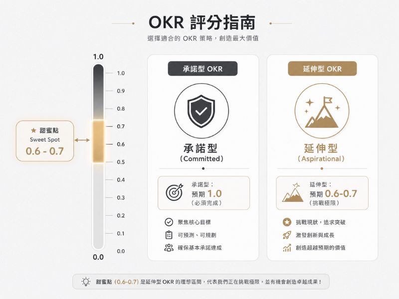 OKR 評分邏輯圖，說明 0.0 到 1.0 的評分制、0.6 到 0.7 是願景型目標的甜蜜點，以及承諾型與願景型 OKR 的不同評分標準