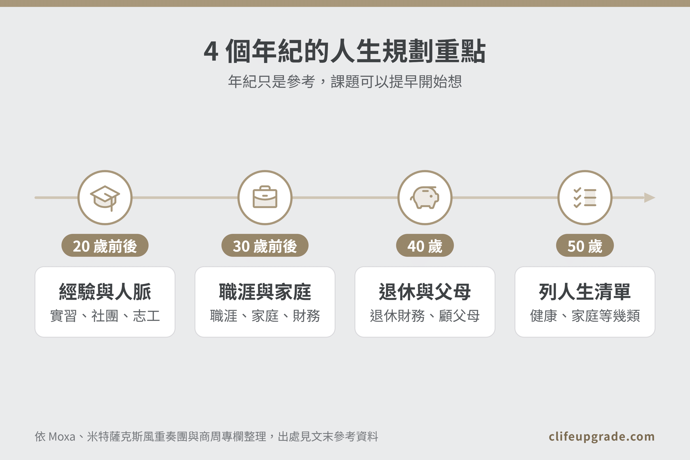 20、30、40、50 歲人生規劃重點對照圖，20 歲累積經驗與人脈、30 歲職涯與家庭、40 歲替退休和父母準備、50 歲列一份人生清單