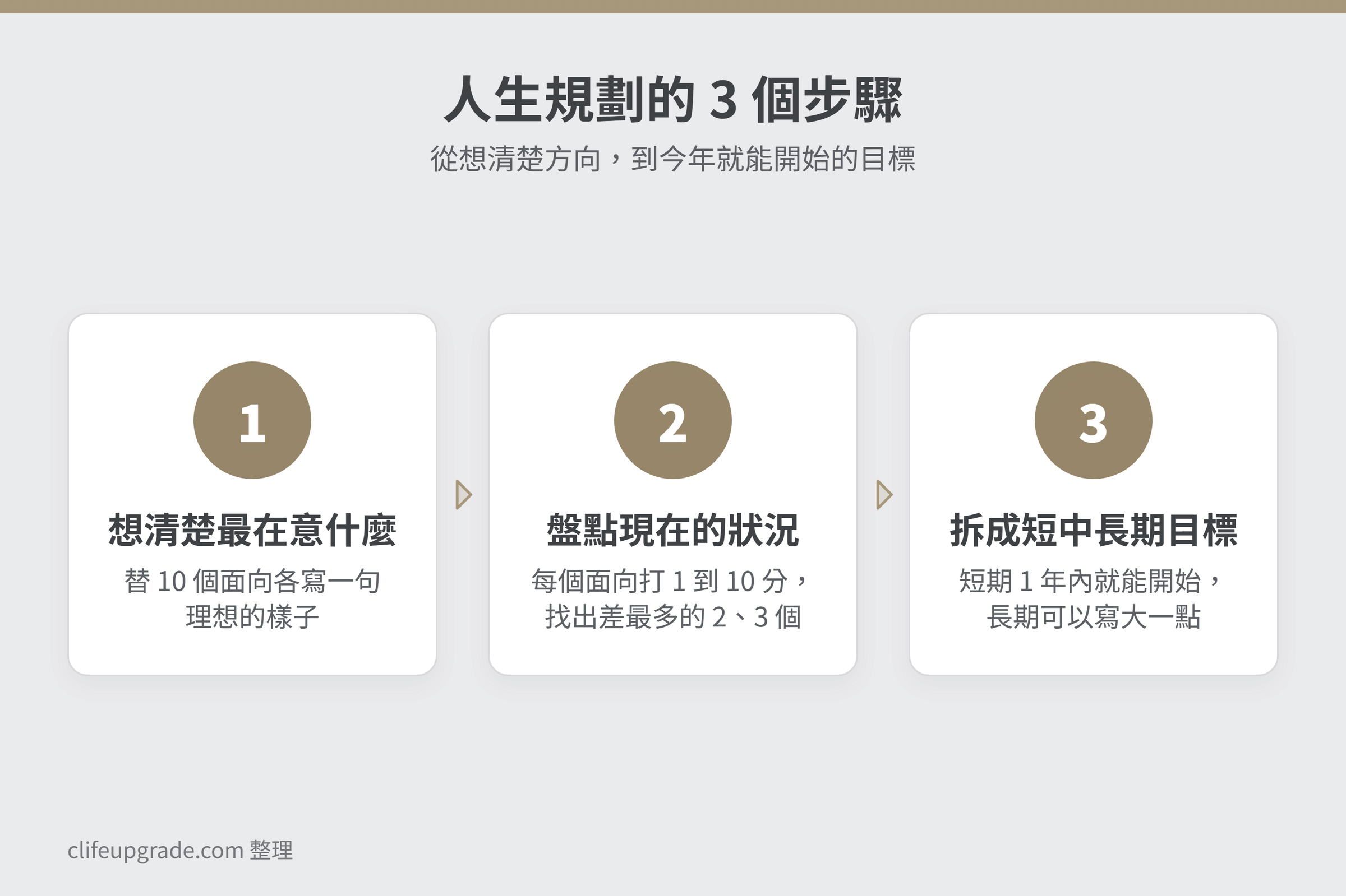 人生規劃怎麼做的 3 個步驟流程圖，先想清楚最在意什麼、盤點每個面向現在的狀況，再拆成短期、中期、長期目標