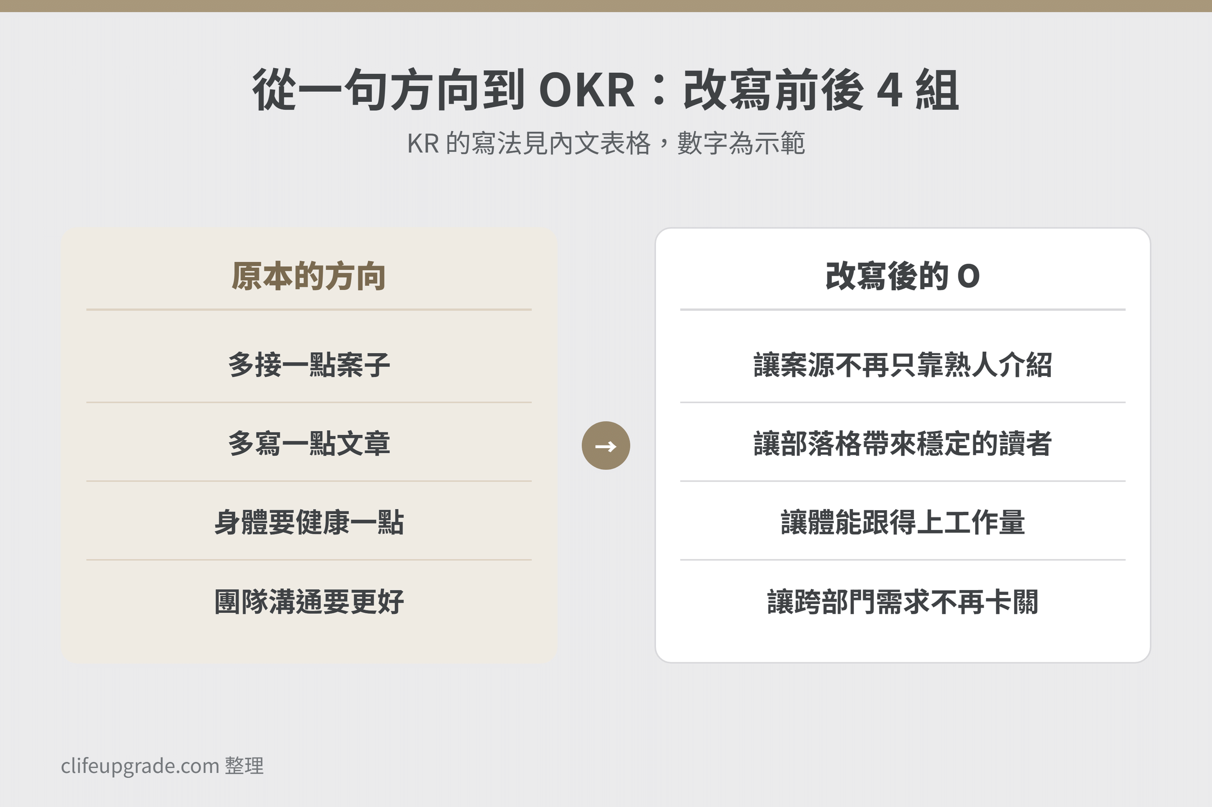 OKR 範例改寫前後對照圖，把「多接一點案子」「多寫一點文章」這類一句方向，改寫成有方向也有野心的 O