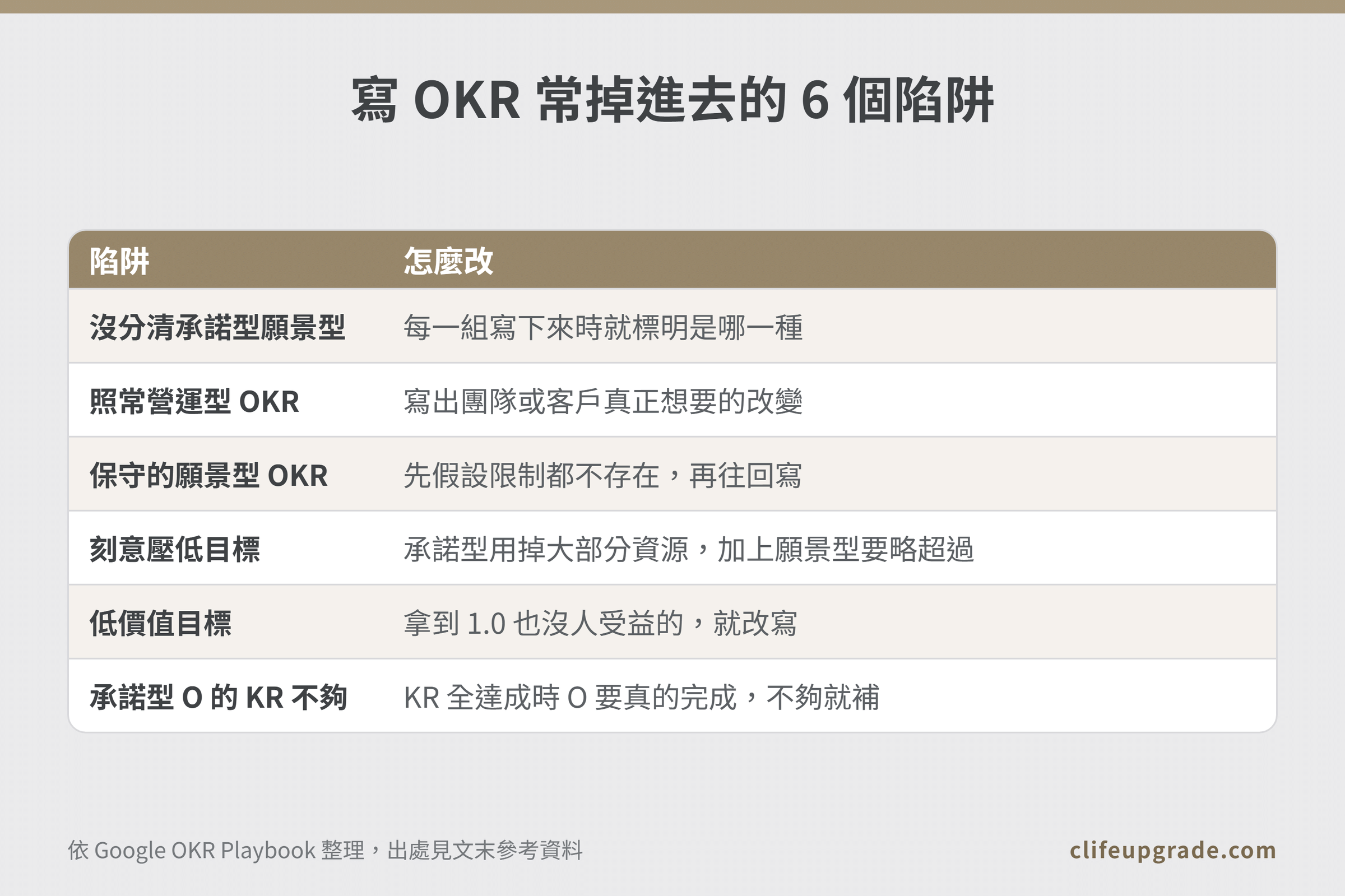 寫 OKR 範例常掉進去的 6 個陷阱對照表，依 Google OKR Playbook 整理，列出每個陷阱怎麼改