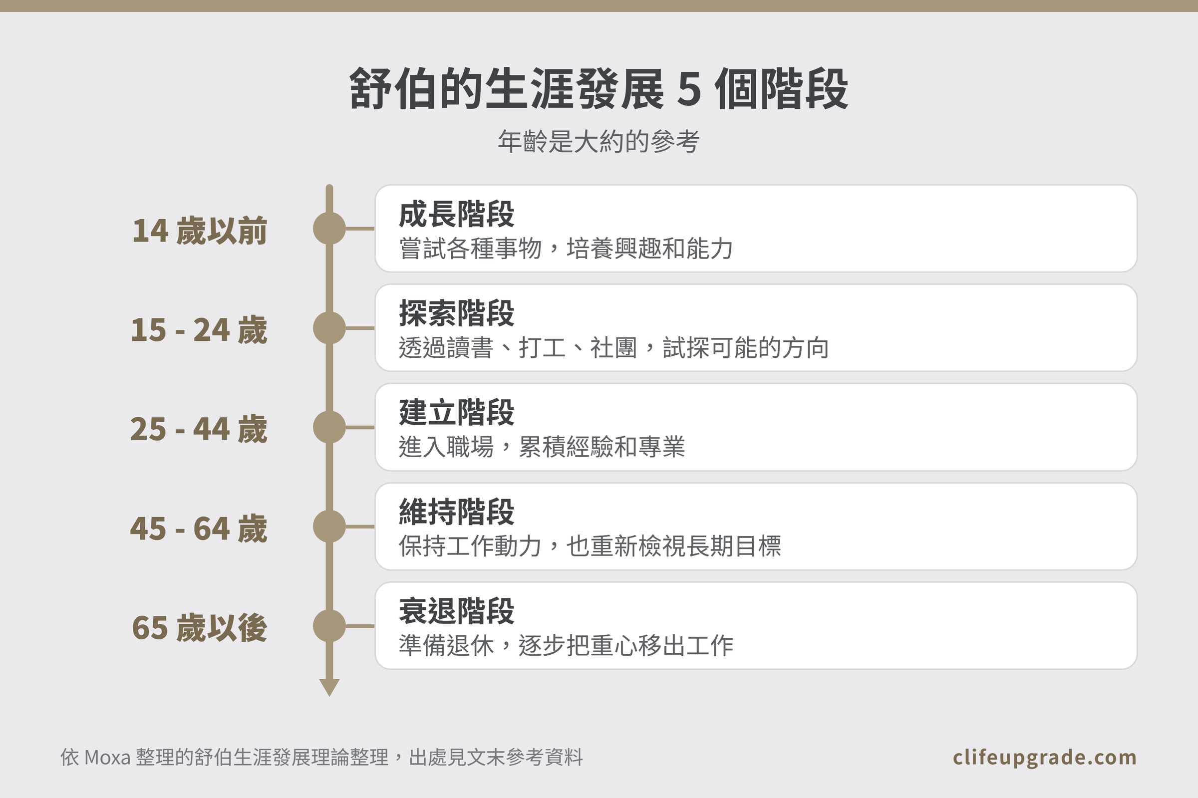人生規劃常引用的舒伯生涯發展 5 個階段時間軸圖，從 14 歲以前的成長階段到 65 歲以後的衰退階段，年齡是大約的參考