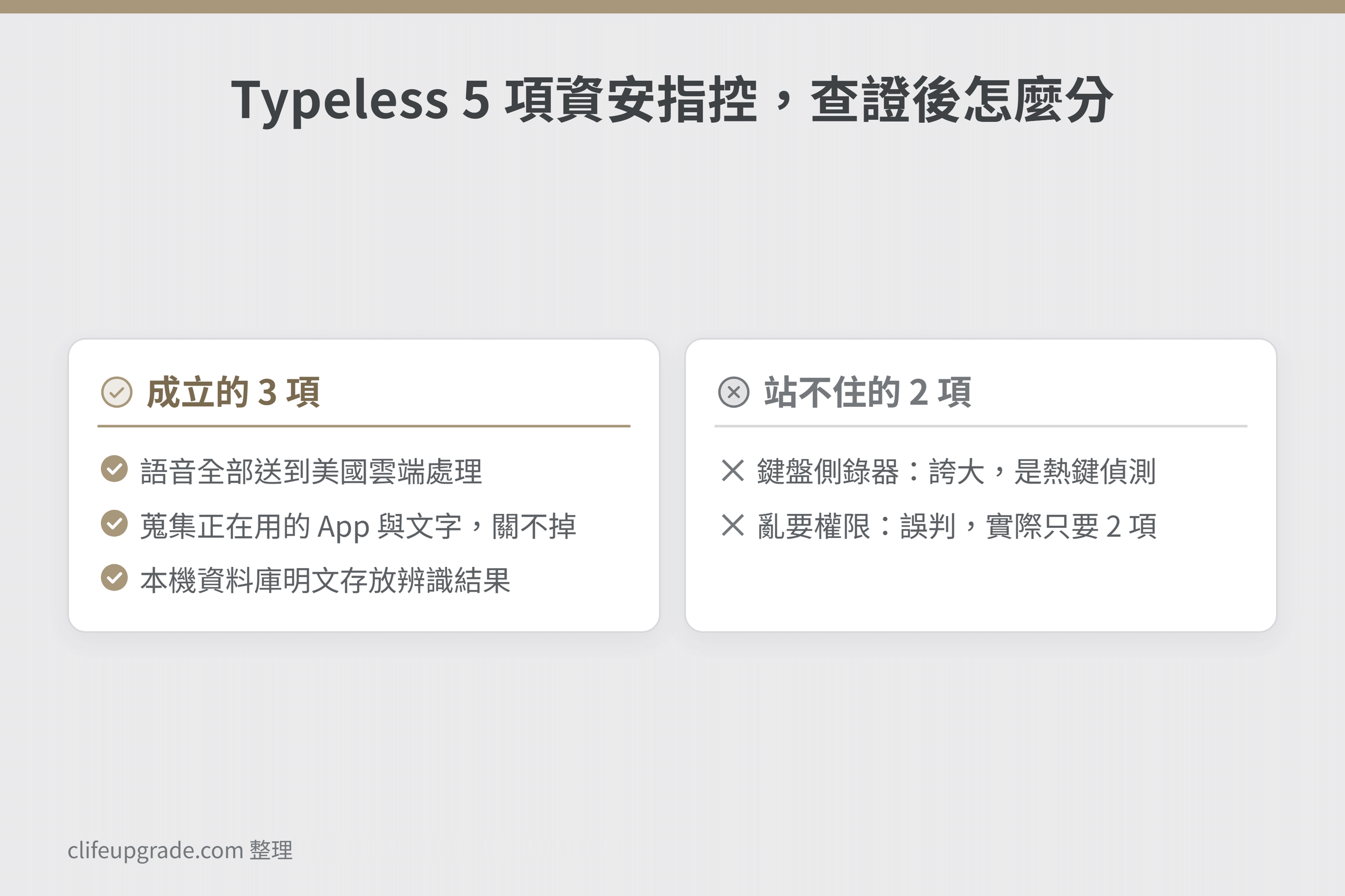 Typeless 5 項資安指控查證結果圖，雲端處理、蒐集環境資訊、本機明文 3 項成立，鍵盤側錄與亂要權限 2 項站不住
