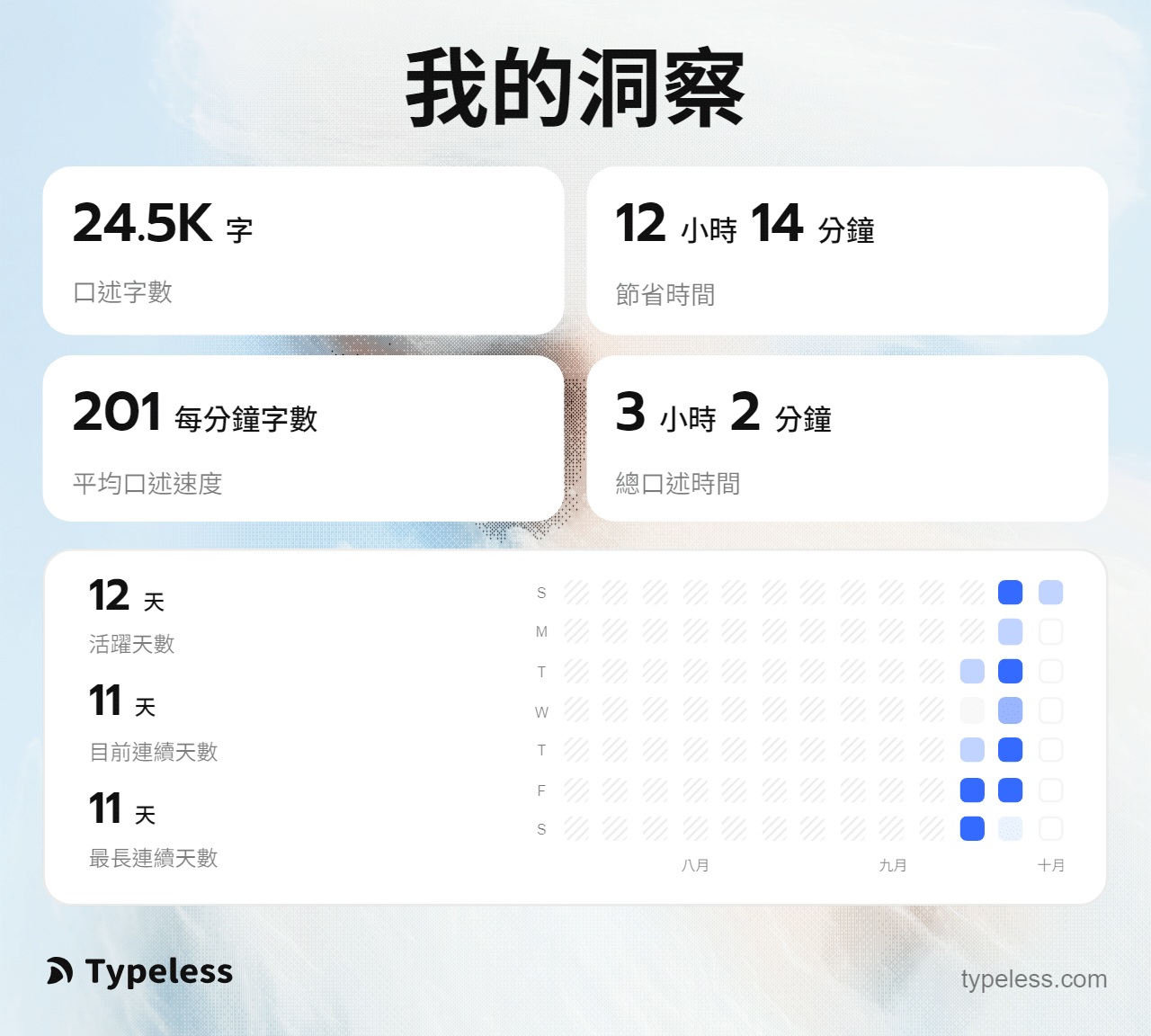Typeless 我的洞察截圖，累計口述 24.5K 字、平均每分鐘 201 字、總口述時間 3 小時 2 分、活躍 12 天