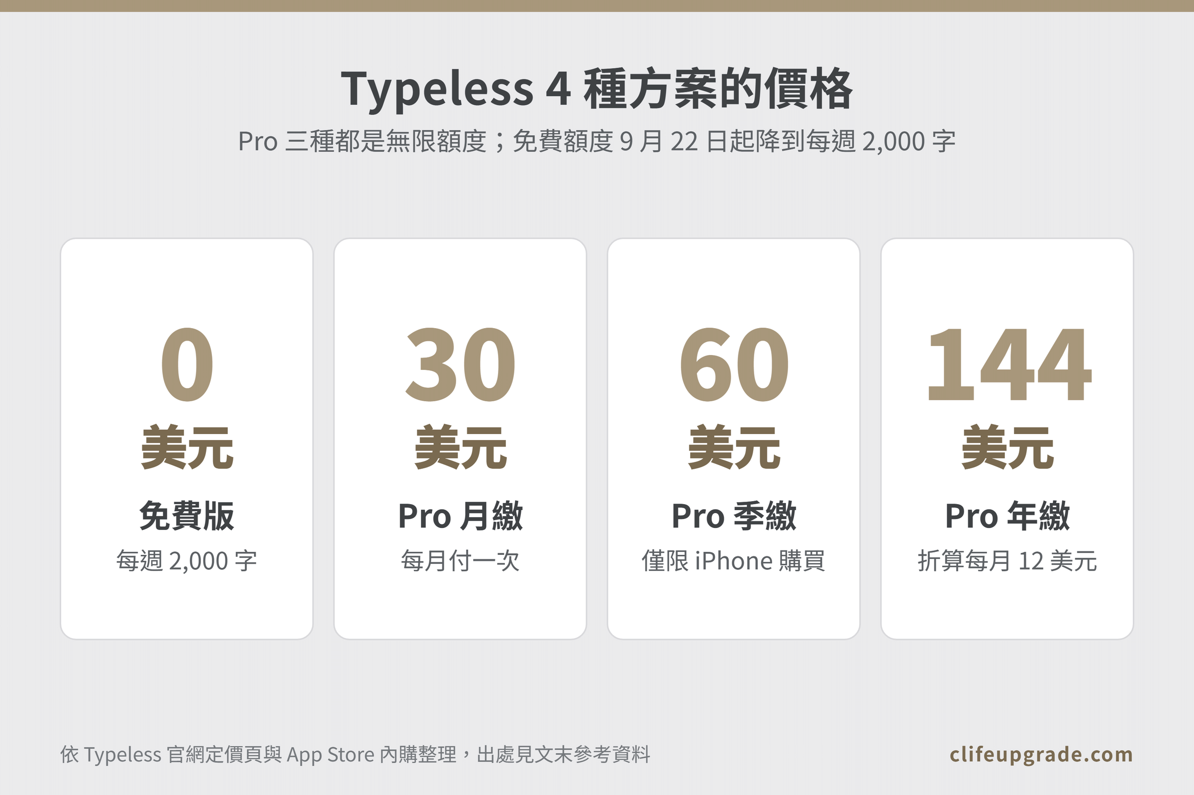 Typeless 4 種方案價格圖，免費版每週 2,000 字、Pro 月繳 30 美元、季繳 60 美元、年繳 144 美元