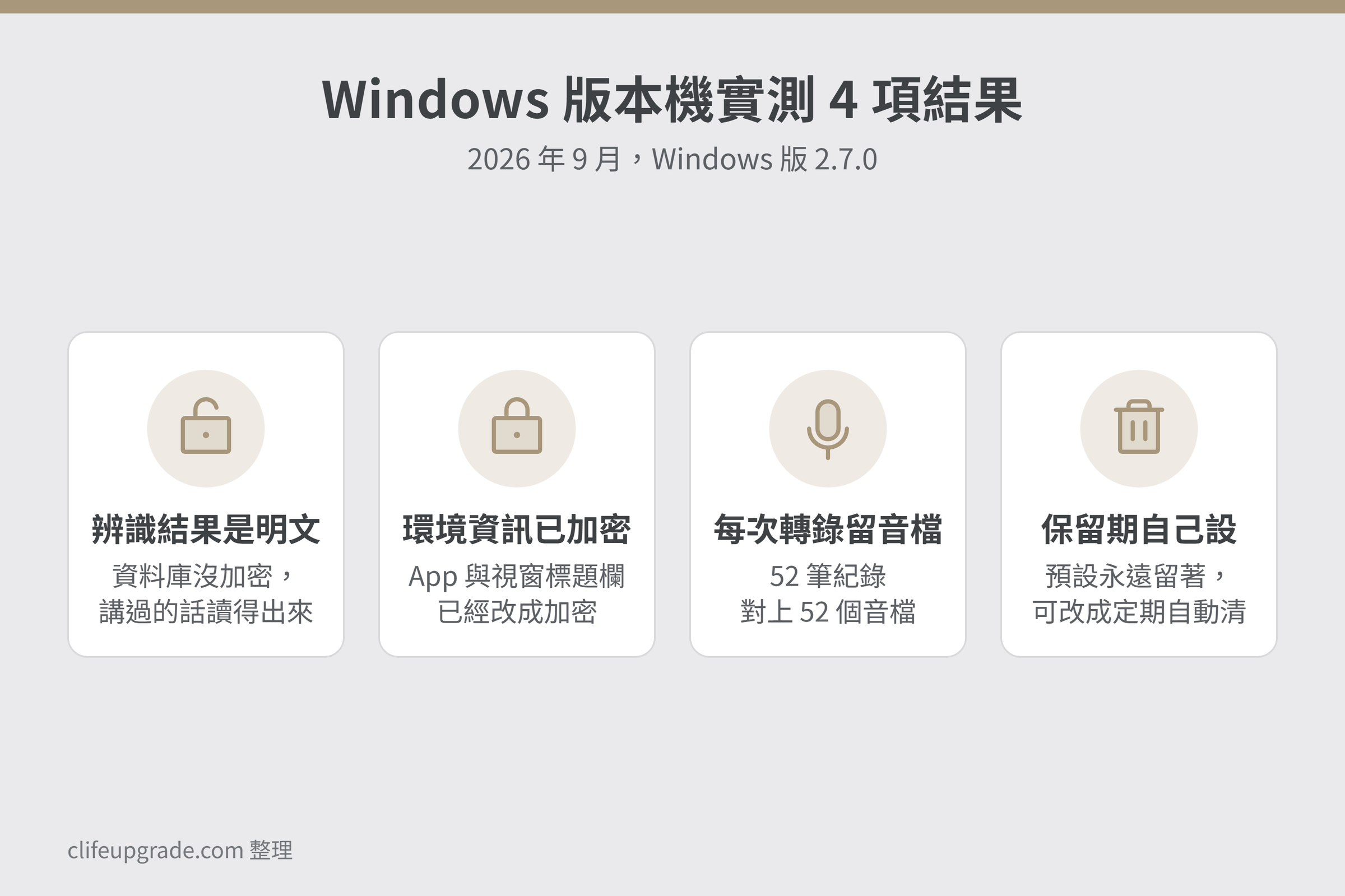 Typeless Windows 版本機實測 4 項結果圖，辨識結果明文存放、環境資訊已加密、每次轉錄留音檔、歷史紀錄預設永遠保留但保留期可以自己設