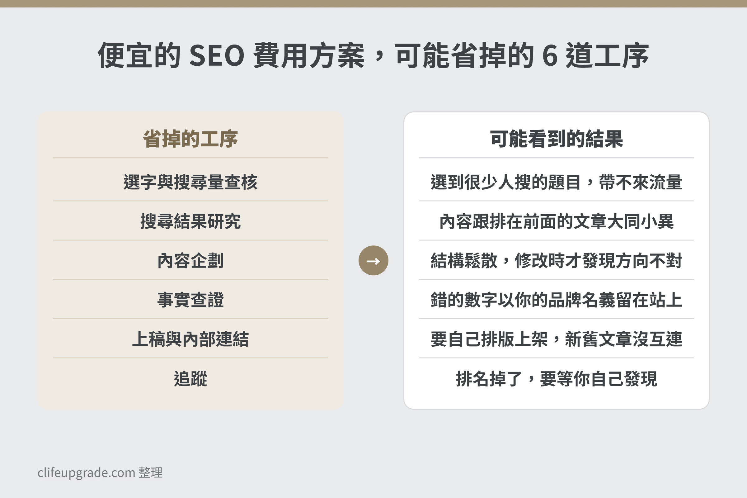 便宜的 SEO 費用方案可能省掉的 6 道工序對照圖,說明省掉選字、搜尋結果研究、內容企劃、事實查證、上稿與追蹤時可能看到的結果