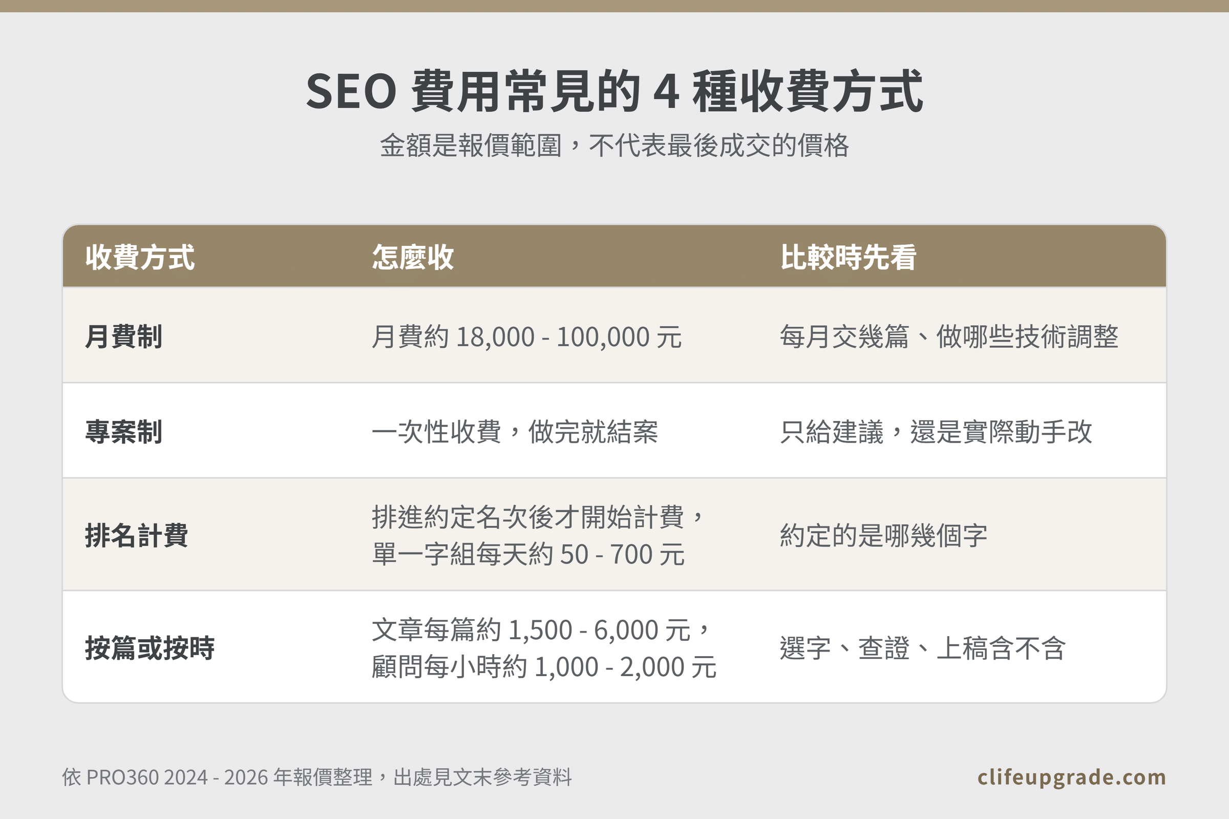 SEO 費用常見的 4 種收費方式比較表,說明月費約 18,000 - 100,000 元、專案制一次性收費、排名計費單一字組每天約 50 - 700 元,以及按篇與按時計費的行情