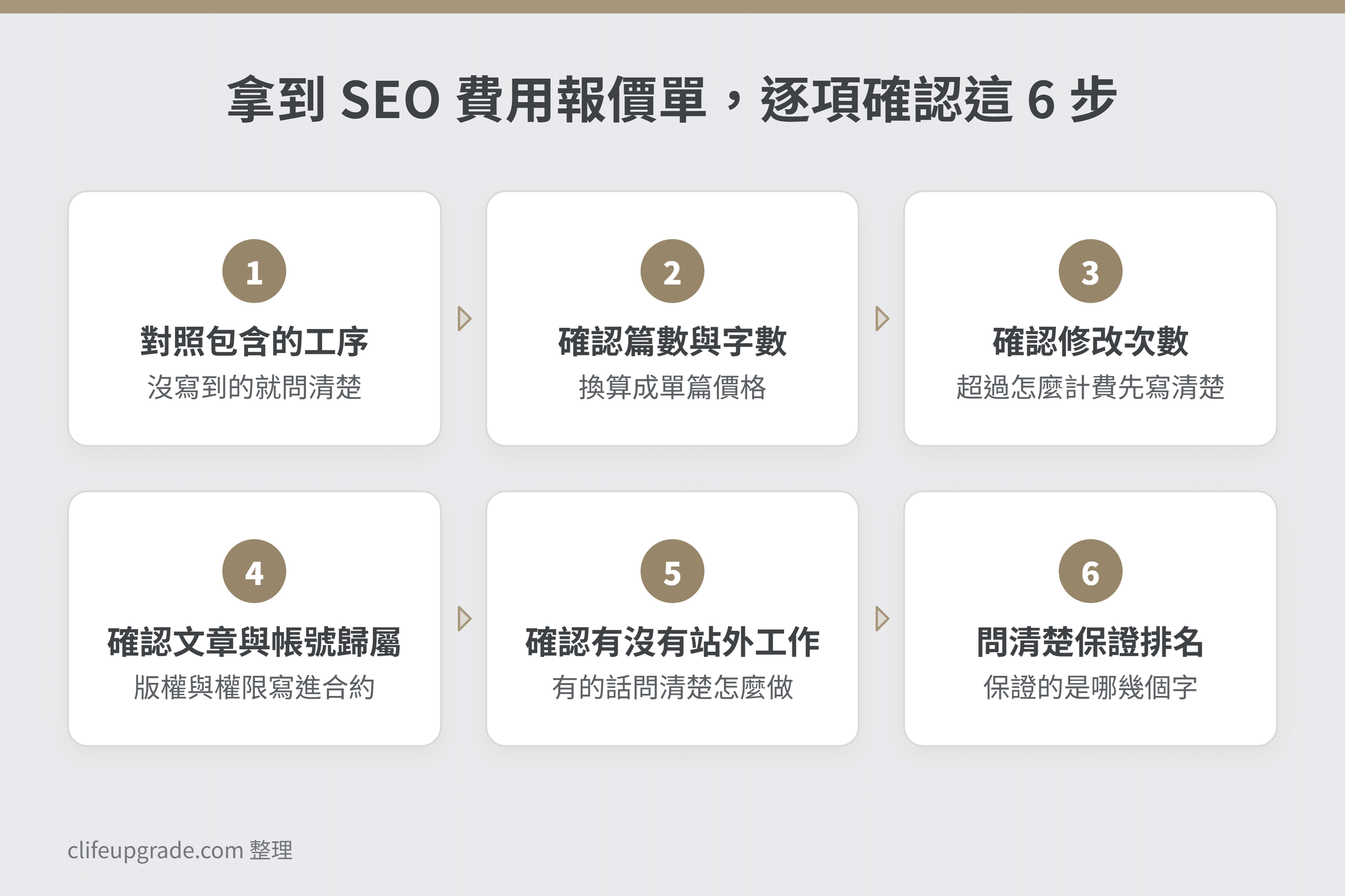 拿到 SEO 費用報價單後逐項確認的 6 步流程圖,說明要對照工序、篇數與字數、修改次數、文章與帳號歸屬、站外工作與保證排名